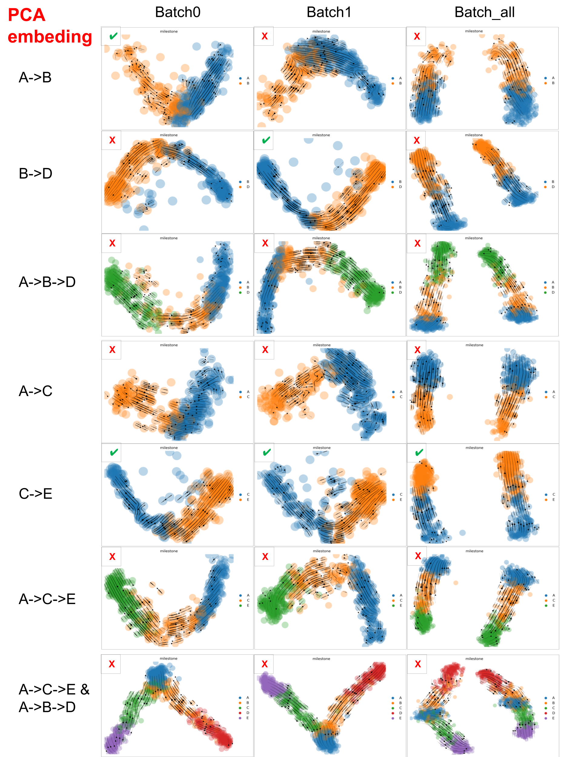 scVelo performance on datasets with varied &lsquo;complexity&rsquo; in PCA space